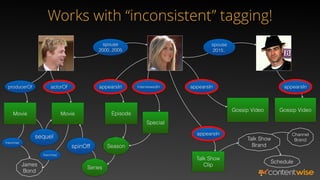 Works with “inconsistent” tagging!
Movie Episode
Gossip Video
Talk Show
Clip
spouse
2015..
spouse
2000..2005
Gossip Video
appearsIn appearsIn
actorOf appearsIn
Season
Series
Special
spinOff
appearsIn Channel
Brand
Talk Show
Brand
Movie
sequel
franchise
James
Bond
franchise
Schedule
interviewedIn
producerOf
 