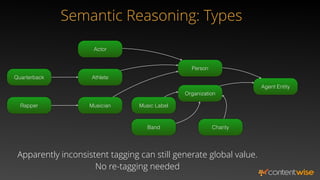 Person
Actor
Athlete
Quarterback
Musician
Agent Entity
Organization
Music Label
Semantic Reasoning: Types
Rapper
Charity
Band
Apparently inconsistent tagging can still generate global value. 
No re-tagging needed
 