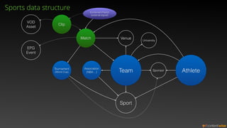 Team
Venue
Association
(NBA…)
Tournament
(World Cup)
Match
Sport
Athlete
EPG
Event
Sports data structure Excitement Factor
(external signal)
Clip
Sponsor
VOD
Asset
University
 