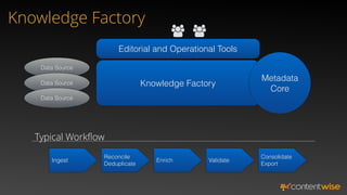Knowledge Factory
Ingest
Reconcile
Deduplicate
Enrich Validate
Consolidate
Export
Knowledge Factory
Data Source
Data Source
Data Source
Metadata
Core
Editorial and Operational Tools
Typical Workﬂow
 