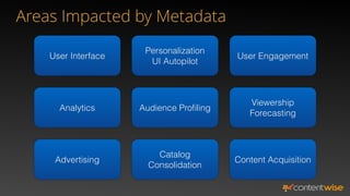 Areas Impacted by Metadata
User Interface
Personalization
UI Autopilot
Analytics Audience Profiling
Catalog
Consolidation
Viewership
Forecasting
Advertising
User Engagement
Content Acquisition
 