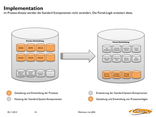 Implementation

im Prozess-Ansatz werden die Standard Komponenten nicht verändert. Die Portal-Logik erweitert diese.

Prozess Entwicklung	

	


Portal Entwicklung	

	


SRVDE	


SRVFR	


SRVUK	


...	


INCDE	


INCFR	


INCUK	


...	


Allgemeine	

Benutzer-	

verwaltung	


Standard	

System	

Sprachpakete	


Benachrich-	

tigungen	


...	


User	

Management	


Translation	

Management	


Application	

Interface	


Control	

Tables	


Master Data	

Handler	


Deployment	

Tool	


Dynamic	

Searches	


Status	

Handler	


Service	

Request	


Incident	

Workﬂow	


Change	

Request	


...	


1

Gestaltung und Entwicklung der Prozesse

1

Erweiterung der Standard-System-Komponenten

2

Nutzung der Standard-System-Komponenten

2

Gestaltung und Entwicklung von Prozessvorlagen

05.11.2013

10

Wachstum mit JIRA

 