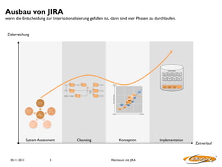Ausbau von JIRA

wenn die Entscheidung zur Internationalisierung gefallen ist, dann sind vier Phasen zu durchlaufen.

Zielerreichung

Portal Framework!
!
User!
Management!

3

Issue Type

Control!
Tables!

Deployment!
Tool!

Dynamic!
Searches!

Status!
Handler!

Service!
Request!

4

Screen
Scheme

Application!
Interface!

Master Data!
handler!

Screen

Translation!
Managemetn!

Incident!
Workﬂow!

Change!
Request!

...!

7

Notification
Scheme

Notification

Permission
Scheme

Issue Screen
Type Scheme

Permission

Issue Security
Scheme

Security Level

Zukunft

1
6

Work Flow
Scheme

System 
Custom Fields

Field
Configuration

Project
•  53 produktiv
•  25 noch zu
löschen

5

Field
Configuration
Scheme

Allgemeine Fragen
• Geschäftsprozesse
• Datenkonsistenz
• Systembetreuung

...!

8

...!

Neue Anforderungen

2

Workflow

CR2!

CR!

Plan!

Do!

Act!

Check!

CR1!
CRT!

FR!

UMT!
FR2!

Berechtigungen

• Workflows
• Issue Typen
• Benachrichtigunen
• Etc.

• Rollen und Rechte
• Permissions
• Issue Security

JIRA Projekte

Customisings
• Benutzerdefinierte
Felder
• Post Functions,
Validatoren,
Conditions

Gestern

Zukunft

Allgemeine
Konfiguration
• Systeminformationen
• Benutzerverzeichnissdienste
• Anwendungsverknüpfungen

System Assessment

05.11.2013

FR1!

Schemata

5

Cleansing

Konzeption

Wachstum mit JIRA

Implementation

Zeitverlauf

 