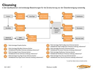 Cleansing

in den Quellsystemen sind eindeutige Bezeichnungen für die Strukturierung vor der Datenbereinigung notwendig
3

4

Screen
Scheme

Screen

Issue Type

7

Notification
Scheme

Notification

Permission
Scheme

Permission

Issue Security
Scheme

Issue Screen
Type Scheme

Security Level

1
6

2

Workflow

Workflow
Scheme

Project
•  53 produktiv
•  25 noch zu
löschen

5

System 
Custom Fields

Field
Configuration

8

Field
Configuration
Scheme

1

•  Nicht benötigte Projekte löschen

5

•  Nicht benötigte Field Configuration Schemata löschen
•  Verbleibende Field Configuration Schemata eindeutig umbenennen*

2

•  Nicht benötigte Workflow Schemata löschen
•  Verbleibende Workflow Schemata eindeutig umbenennen*

6

•  Nicht benötigte Permission Schemata löschen
•  Verbleibende Permission Schemata eindeutig umbenennen*

3

•  Nicht benötigte Screen Schemata löschen
•  Verbleibende Screen Schemata eindeutig umbenennen*

7

•  Nicht benötigte Notification Schemata löschen
•  Verbleibende Notification Schemata eindeutig umbenennen*

4

•  Nicht benötigte Issue Type Screen Schemata löschen
•  Verbleibende Issue Type Screen Schemata eindeutig umbenennen*

8

•  Nicht benötigte Issue Security Schemata löschen
•  Verbleibende Issue Security Schemata eindeutig umbenennen*
*) es darf kein default schema verwendet werden

05.11.2013

7

Wachstum mit JIRA

 