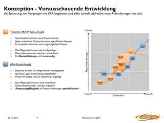 Konzeption - Vorausschauende Entwicklung

die Steuerung von Vorgängen mit JIRA begeistert und zieht schnell zahlreiche neue Anforderungen mit sich.

Typischer JIRA-Prozess-Ansatz
o 
o 
o 

...	


Schrittweise kommen neue Prozesse hinzu
Jeder zusätzliche Prozess hat seine spezifischen Features
Es entstehen Varianten vom ursprünglichen Prozess

o 
o 
o 

Die Pflege des Systems wird aufwändiger
Dateninkonsistenzen wachsen schleichend
Ein Konsolidierung wird notwendig

Zukunft

JIRA-Portal-Ansatz
o 
o 
o 

Features werden in Komponenten bereitgestellt
Business Logik durch Steuerungstabellen
Master Prozesse sind als Schablonen angelegt

o 
o 
o 

...	

...	


Neue Anforderungen

...	


Die Pflege des Systems wird vereinfacht
Dateninkonsistenzen werden reduziert
Anpassungsfähigkeit an Prozessänderungen gewährleistet

INCUK	

Plan!

9

Check!

SRVUK	

USM	


SRV	


TRS	

INCDE	


SRVDE	


Gestern

05.11.2013

Do!

Act!

INC	


Wachstum mit JIRA

Zeitverlauf

Zukunft

 