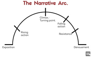 The Narrative Arc.
Exposition
Rising
action
Climax
Turning point.
Falling
action
Resistance
Denouement
 