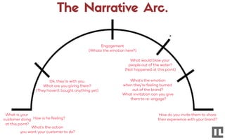 The Narrative Arc.
What is your
customer doing
at this point?
How is he feeling?
What’s the action
you want your customer to do?
Ok, they’re with you.
What are you giving them?
(They haven’t bought anything yet)
Engagement
(Whats the emotion here?)
What would blow your
people out of the water?
(Not happened at this point)
*
What’s the emotion
when they’re feeling burned
out of the brand?
What invitation can you give
them to re-engage?
How do you invite them to share
their experience with your brand?
 