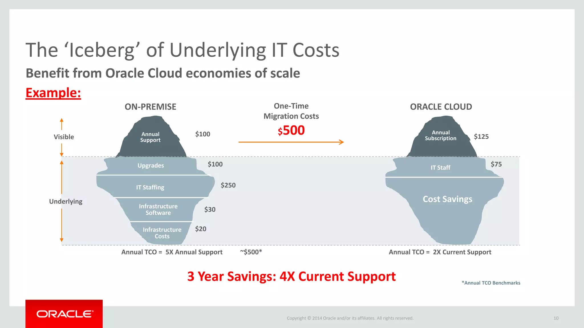 Copyright © 2014 Oracle and/or its affiliates. All rights reserved. 
The ‘Iceberg’ of Underlying IT Costs 
Benefit from Oracle Cloud economies of scale 
10 
Annual Support 
Upgrades 
IT Staffing 
Infrastructure 
Software 
Infrastructure 
Costs 
Annual TCO = 5X Annual Support 
Visible 
$100 
$100 
$250 
$30 
$20 
~$500* 
Annual 
Subscription 
IT Staff 
$125 
$75 
Cost Savings 
Annual TCO = 2X Current Support 
ON-PREMISE 
ORACLE CLOUD 
3 Year Savings: 4X Current Support 
*Annual TCO Benchmarks 
One-Time Migration Costs $500 
Underlying 
Example:  