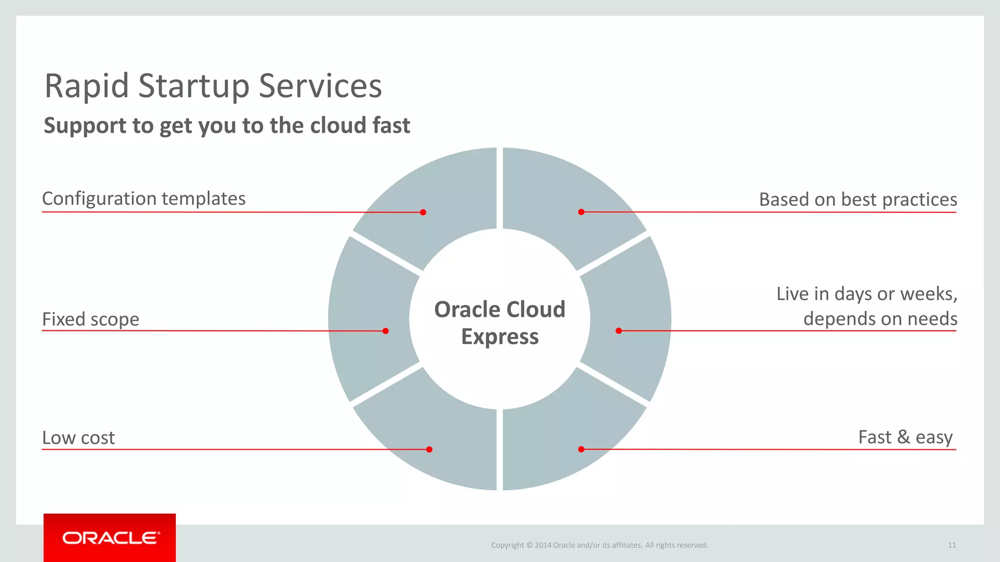 Copyright © 2014 Oracle and/or its affiliates. All rights reserved. 
Oracle Cloud Express 
Rapid Startup Services 
Support to get you to the cloud fast 
11 
Based on best practices 
Live in days or weeks, depends on needs 
Fast & easy 
Configuration templates 
Fixed scope 
Low cost  