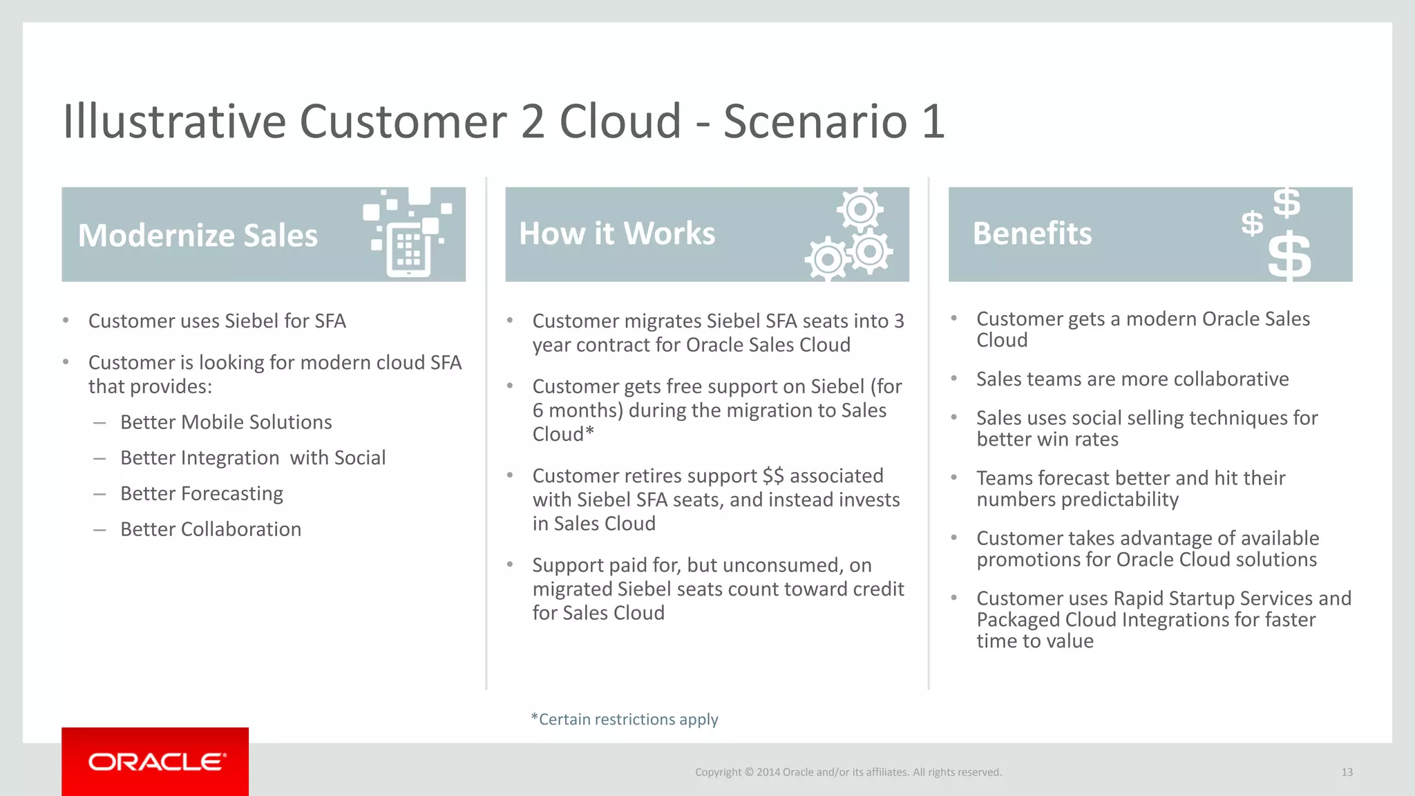 Copyright © 2014 Oracle and/or its affiliates. All rights reserved. 
Modernize Sales 
How it Works 
Benefits 
Illustrative Customer 2 Cloud - Scenario 1 
•Customer uses Siebel for SFA 
•Customer is looking for modern cloud SFA that provides: 
–Better Mobile Solutions 
–Better Integration with Social 
–Better Forecasting 
–Better Collaboration 
•Customer migrates Siebel SFA seats into 3 year contract for Oracle Sales Cloud 
•Customer gets free support on Siebel (for 6 months) during the migration to Sales Cloud* 
•Customer retires support $$ associated with Siebel SFA seats, and instead invests in Sales Cloud 
•Support paid for, but unconsumed, on migrated Siebel seats count toward credit for Sales Cloud 
•Customer gets a modern Oracle Sales Cloud 
•Sales teams are more collaborative 
•Sales uses social selling techniques for better win rates 
•Teams forecast better and hit their numbers predictability 
•Customer takes advantage of available promotions for Oracle Cloud solutions 
•Customer uses Rapid Startup Services and Packaged Cloud Integrations for faster time to value 
13 
*Certain restrictions apply  
