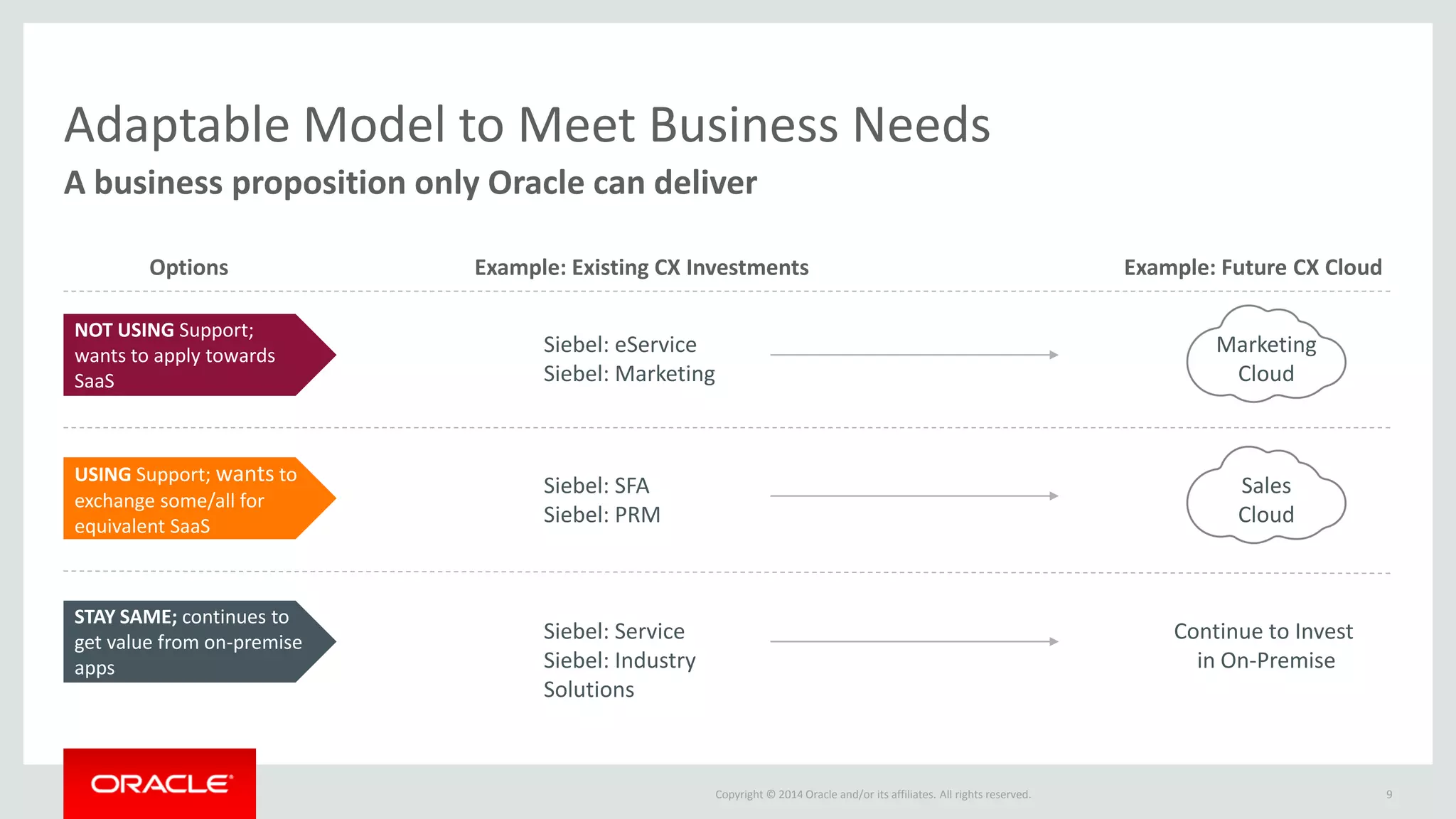 Copyright © 2014 Oracle and/or its affiliates. All rights reserved. 
Adaptable Model to Meet Business Needs 
A business proposition only Oracle can deliver 
9 
NOT USING Support; wants to apply towards SaaS 
Options 
Example: Existing CX Investments 
Example: Future CX Cloud 
USING Support; wants to exchange some/all for equivalent SaaS 
STAY SAME; continues to get value from on-premise apps 
Siebel: eService 
Siebel: Marketing 
Marketing Cloud 
Siebel: SFA 
Siebel: PRM 
Sales Cloud 
Siebel: Service 
Siebel: Industry Solutions 
Continue to Invest in On-Premise  