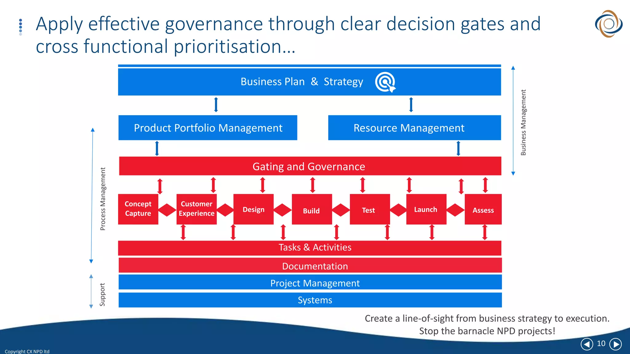 10
Copyright CX NPD ltd
Apply effective governance through clear decision gates and
cross functional prioritisation…
Business Plan & Strategy
Product Portfolio Management Resource Management
Gating and Governance
Concept
Capture
Customer
Experience Design Build Test Launch Assess
Tasks & Activities
Documentation
Project Management
Systems
ProcessManagementSupport
BusinessManagement
Create a line-of-sight from business strategy to execution.
Stop the barnacle NPD projects!
 