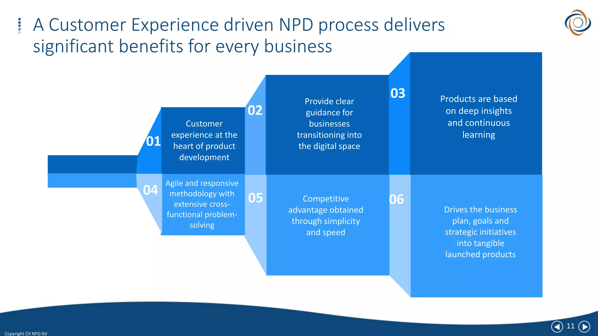 11
Copyright CX NPD ltd
A Customer Experience driven NPD process delivers
significant benefits for every business
Customer
experience at the
heart of product
development
01
02
03
05
04
06
Products are based
on deep insights
and continuous
learning
Competitive
advantage obtained
through simplicity
and speed
Drives the business
plan, goals and
strategic initiatives
into tangible
launched products
Agile and responsive
methodology with
extensive cross-
functional problem-
solving
Provide clear
guidance for
businesses
transitioning into
the digital space
 