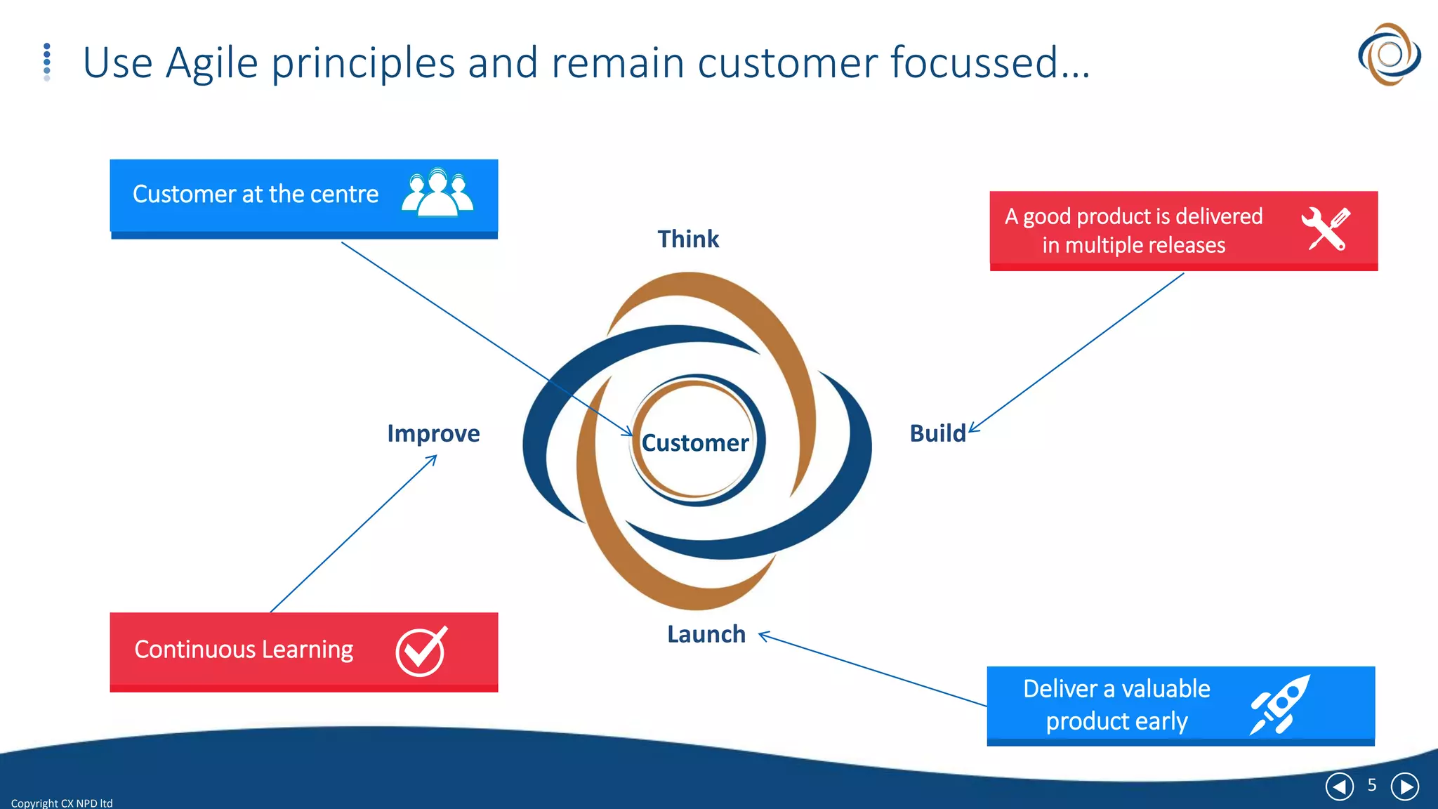 5
Copyright CX NPD ltd
Use Agile principles and remain customer focussed…
Think
Build
Launch
Improve Customer
Customer at the centre
A good product is delivered
in multiple releases
Continuous Learning
Deliver a valuable
product early
 