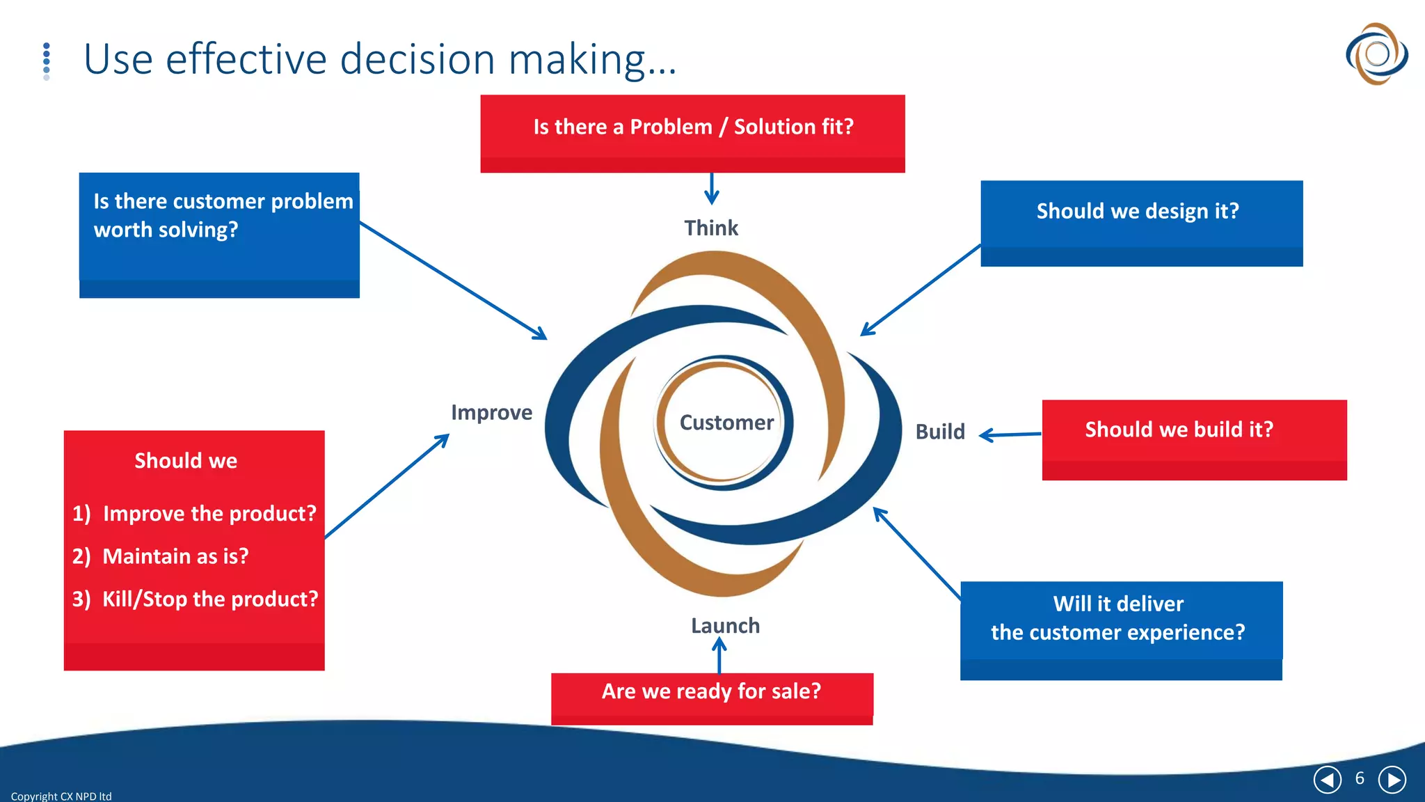 6
Copyright CX NPD ltd
Use effective decision making…
Think
Build
Launch
Improve Customer
1) Improve the product?
2) Maintain as is?
3) Kill/Stop the product?
Should we
Is there customer problem
worth solving?
Is there a Problem / Solution fit?
Should we design it?
Should we build it?
Will it deliver
the customer experience?
Are we ready for sale?
 
