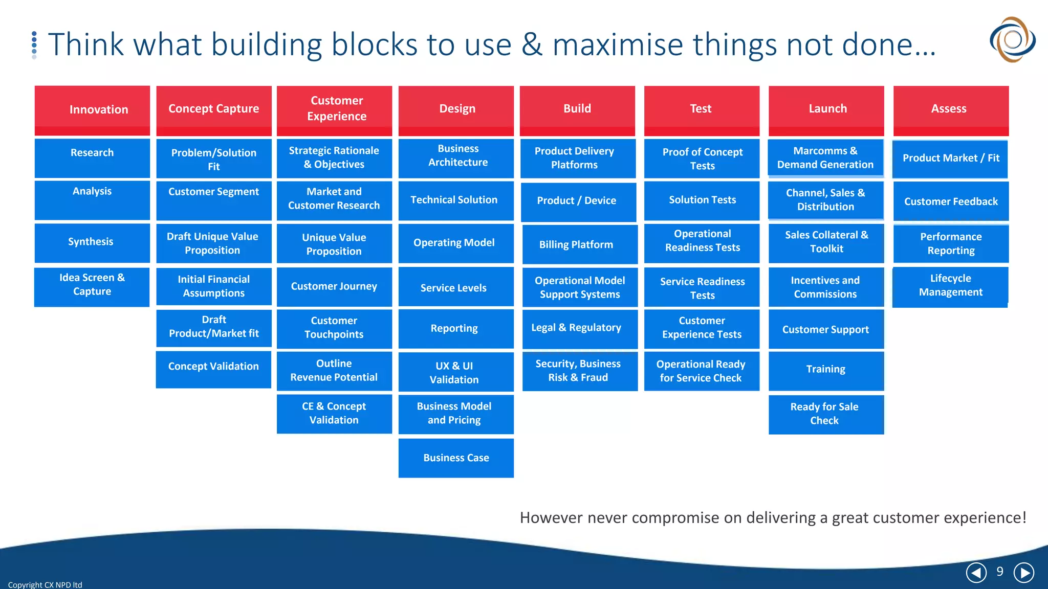 9
Copyright CX NPD ltd
Think what building blocks to use & maximise things not done…
Concept Capture
Customer
Experience
Design Build Test Launch Assess
Problem/Solution
Fit
Customer Segment
Draft Unique Value
Proposition
Initial Financial
Assumptions
Strategic Rationale
& Objectives
Market and
Customer Research
Unique Value
Proposition
Customer Journey
Customer
Touchpoints
Outline
Revenue Potential
Business
Architecture
Technical Solution
Operating Model
UX & UI
Validation
Service Levels
Reporting
Business Model
and Pricing
Business Case
Product Delivery
Platforms
Billing Platform
Operational Model
Support Systems
Legal & Regulatory
Security, Business
Risk & Fraud
Product / Device
Proof of Concept
Tests
Solution Tests
Operational
Readiness Tests
Service Readiness
Tests
Customer
Experience Tests
Operational Ready
for Service Check
Marcomms &
Demand Generation
Channel, Sales &
Distribution
Sales Collateral &
Toolkit
Incentives and
Commissions
Customer Support
Training
Ready for Sale
Check
Customer Feedback
Performance
Reporting
Draft
Product/Market fit
CE & Concept
Validation
Product Market / Fit
However never compromise on delivering a great customer experience!
Innovation
Research
Analysis
Synthesis
Idea Screen &
Capture
Concept Validation
Lifecycle
Management
 