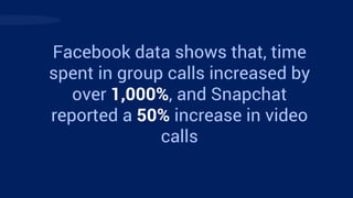 Facebook data shows that, time
spent in group calls increased by
over 1,000%, and Snapchat
reported a 50% increase in video
calls
 
