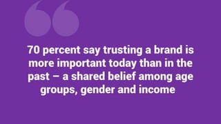70 percent say trusting a brand is
more important today than in the
past – a shared belief among age
groups, gender and income
 
