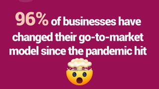 96%of businesses have
changed their go-to-market
model since the pandemic hit
 