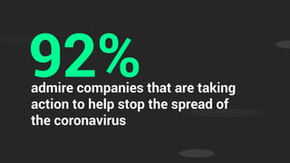 92%admire companies that are taking
action to help stop the spread of
the coronavirus
 