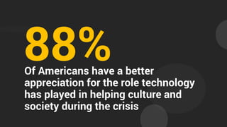 88%Of Americans have a better
appreciation for the role technology
has played in helping culture and
society during the crisis
 