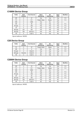 CX-Server Runtime - User Manual
APPENDIX B – PLC Memory Areas OMRON
CX-Server Runtime Page 50 Revision 2.4
C1000H Device Group
Prefix Start
Channel
End Channel Word
Addressing
Bit
Addressing
Read
Write
Modifiers
AR 0 27 Yes Yes Yes F C
TC 0 511 Present Value Status Yes F C
DM 0 4095 Yes No Yes
HR 0 99 Yes Yes Yes F C
IR (opt) 0 236 Yes Yes Yes F C
LR 0 63 Yes Yes Yes F C
SR (opt) 237 252 Yes Yes Yes F C
SR (opt) 253 255 (bit 7) Yes Yes No
TR 0 0 (bit 7) No Yes No
Special addresses: MODE.
C20 Device Group
Prefix Start
Channel
End Channel Word
Addressing
Bit
Addressing
Read
Write
Modifiers
TC 0 47 Present Value Status Yes F C
HR 0 9 Yes Yes Yes F C
IR (opt) 0 18 (bit 7) Yes Yes Yes F C
SR (opt) 18 (bit 8) 19 (bit 7) No Yes No
TR 0 0 (bit 7) No Yes No
C2000H Device Group
Prefix Start
Channel
End Channel Word
Addressing
Bit
Addressing
Read
Write
Modifiers
AR 0 27 Yes Yes Yes F C
TC 0 511 Present Value Status Yes F C
DM 0 6655 Yes No Yes
HR 0 99 Yes Yes Yes F C
IR (opt) 0 236 Yes Yes Yes F C
LR 0 63 Yes Yes Yes F C
SR (opt) 237 252 Yes Yes Yes F C
SR (opt) 253 255 (bit 7) Yes Yes No
TR 0 0 (bit 7) No Yes No
Special addresses: MODE.
 