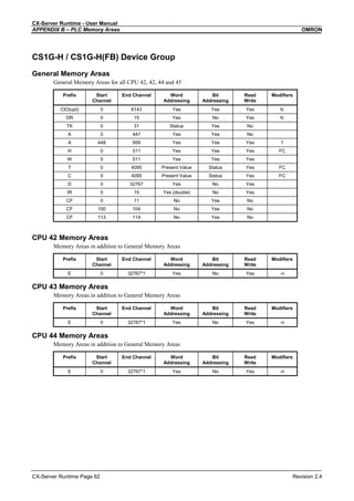CX-Server Runtime - User Manual
APPENDIX B – PLC Memory Areas OMRON
CX-Server Runtime Page 62 Revision 2.4
CS1G-H / CS1G-H(FB) Device Group
General Memory Areas
General Memory Areas for all CPU 42, 42, 44 and 45
Prefix Start
Channel
End Channel Word
Addressing
Bit
Addressing
Read
Write
Modifiers
CIO(opt) 0 6143 Yes Yes Yes fc
DR 0 15 Yes No Yes fc
TK 0 31 Status Yes No
A 0 447 Yes Yes No
A 448 959 Yes Yes Yes f
H 0 511 Yes Yes Yes FC
W 0 511 Yes Yes Yes
T 0 4095 Present Value Status Yes FC
C 0 4095 Present Value Status Yes FC
D 0 32767 Yes No Yes
IR 0 15 Yes (double) No Yes
CF 0 11 No Yes No
CF 100 104 No Yes No
CF 113 114 No Yes No
CPU 42 Memory Areas
Memory Areas in addition to General Memory Areas
Prefix Start
Channel
End Channel Word
Addressing
Bit
Addressing
Read
Write
Modifiers
E 0 32767*1 Yes No Yes -n
CPU 43 Memory Areas
Memory Areas in addition to General Memory Areas
Prefix Start
Channel
End Channel Word
Addressing
Bit
Addressing
Read
Write
Modifiers
E 0 32767*1 Yes No Yes -n
CPU 44 Memory Areas
Memory Areas in addition to General Memory Areas
Prefix Start
Channel
End Channel Word
Addressing
Bit
Addressing
Read
Write
Modifiers
E 0 32767*1 Yes No Yes -n
 