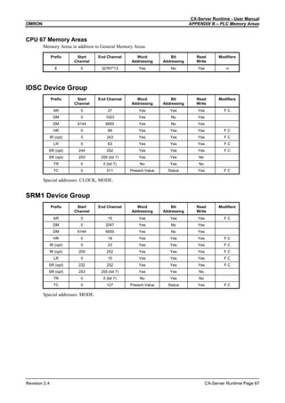 CX-Server Runtime - User Manual
OMRON APPENDIX B – PLC Memory Areas
Revision 2.4 CX-Server Runtime Page 67
CPU 67 Memory Areas
Memory Areas in addition to General Memory Areas
Prefix Start
Channel
End Channel Word
Addressing
Bit
Addressing
Read
Write
Modifiers
E 0 32767*13 Yes No Yes -n
IDSC Device Group
Prefix Start
Channel
End Channel Word
Addressing
Bit
Addressing
Read
Write
Modifiers
AR 0 27 Yes Yes Yes F C
DM 0 1023 Yes No Yes
DM 6144 6655 Yes No Yes
HR 0 99 Yes Yes Yes F C
IR (opt) 0 243 Yes Yes Yes F C
LR 0 63 Yes Yes Yes F C
SR (opt) 244 252 Yes Yes Yes F C
SR (opt) 253 255 (bit 7) Yes Yes No
TR 0 0 (bit 7) No Yes No
TC 0 511 Present Value Status Yes F C
Special addresses: CLOCK, MODE.
SRM1 Device Group
Prefix Start
Channel
End Channel Word
Addressing
Bit
Addressing
Read
Write
Modifiers
AR 0 15 Yes Yes Yes F C
DM 0 2047 Yes No Yes
DM 6144 6655 Yes No Yes
HR 0 19 Yes Yes Yes F C
IR (opt) 0 23 Yes Yes Yes F C
IR (opt) 200 252 Yes Yes Yes F C
LR 0 15 Yes Yes Yes F C
SR (opt) 232 252 Yes Yes Yes F C
SR (opt) 253 255 (bit 7) Yes Yes No
TR 0 0 (bit 7) No Yes No
TC 0 127 Present Value Status Yes F C
Special addresses: MODE.
 
