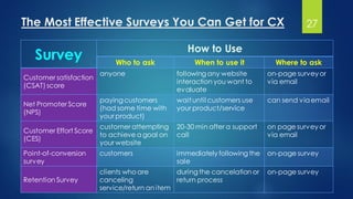 The Most Effective Surveys You Can Get for CX
How to Use
Survey Where to askWhen to use itWho to ask
on-page survey or
via email
following any website
interaction you want to
evaluate
anyone
Customer satisfaction
(CSAT) score
can send viaemailwaituntil customers use
your product/service
payingcustomers
(had some time with
your product)
Net Promoter Score
(NPS)
on page survey or
via email
20-30 min after a support
call
customer attempting
to achieve a goal on
your website
Customer Effort Score
(CES)
on-page surveyimmediately following the
sale
customersPoint-of-conversion
survey
on-page surveyduring the cancelation or
return process
clients who are
canceling
service/return an item
Retention Survey
27
 