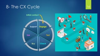8- The CX Cycle 16
Engage
Test
CheckBuy
Use
Support
Initial contact
 