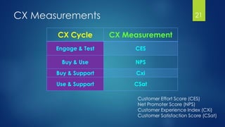 CX Measurements 21
CX MeasurementCX Cycle
CESEngage & Test
NPSBuy & Use
CxiBuy & Support
CSatUse & Support
Customer Effort Score (CES)
Net Promoter Score (NPS)
Customer Experience Index (CXi)
Customer Satisfaction Score (CSat)
 