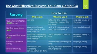 The Most Effective Surveys You Can Get for CX
How to Use
Survey Where to askWhen to use itWho to ask
on-page survey or
via email
following any website
interaction you want to
evaluate
anyone
Customer satisfaction
(CSAT) score
can send via emailwait until customers use
your product/service
paying customers
(had some time with
your product)
Net Promoter Score
(NPS)
on page survey or
via email
20-30 min after a support
call
customer attempting
to achieve a goal on
your website
Customer Effort Score
(CES)
on-page surveyimmediately following the
sale
customersPoint-of-conversion
survey
on-page surveyduring the cancelation or
return process
clients who are
canceling
service/return an item
Retention Survey
30
 