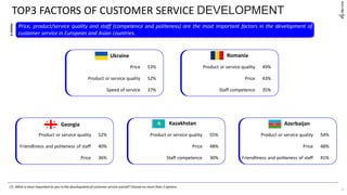 Price 53%
Product or service quality 52%
Speed of service 37%
TOP3 FACTORS OF CUSTOMER SERVICE DEVELOPMENT
Price, product/service quality and staff (competence and politeness) are the most important factors in the development of
customer service in European and Asian countries.
С5. What is most importantto you in the developmentof customer service overall? Choose no more than 3 options.
10
Ukraine Romania
Georgia Kazakhstan Azerbaijan
Product or service quality 49%
Price 43%
Staff competence 35%
Product or service quality 52%
Friendliness and politeness of staff 40%
Price 36%
Product or service quality 55%
Price 48%
Staff competence 30%
Product or service quality 54%
Price 48%
Friendliness and politeness of staff 41%
 