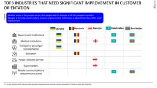 TOP3 INDUSTRIES THAT NEED SIGNIFICANT IMPROVEMENT IN CUSTOMER
ORIENTATION
Medical sector is the primary sector that people wish to improve in all the surveyed countries.
Georgia is the only country where a sector of government institutions is absent from those that need
improvement
11
С7. In your opinion,which industry needs significantimprovementto increase customer orientation? Choose no more than 3 options.
Government institutions
Medical institutions
Transport / passenger
transportation
Education
Postal / delivery service
Supermarkets
Mobile communication /
telecommunications
Ukraine Romania Georgia Kazakhstan Azerbaijan
 
