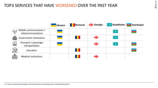 TOP3 SERVICES THAT HAVE WORSENED OVER THE PAST YEAR
С2. Have you noticed any change in the level of service over the past year in the following sectors?
6
Mobile communication /
telecommunications
Government institutions
Transport / passenger
transportation
Education
Medical institutions
Ukraine Romania Georgia Kazakhstan Azerbaijan
 
