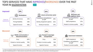 С2. Have you noticed any change in the level of service over the past year in the following sectors? С3. What exactly has worsened in terms of service in the country over the
past year in the followingsectors? С4. What exactly has improved in terms of service in the country over the past year in the following sectors? 9
Leisure and services sector
Marketplaces
Electronics and
appliance stores
63% 61% 55%
Variety of services 52%
Pricing flexibility 50%
Speed of service 48%
Friendliness and politeness
of staff
64%
Variety of payment options 61%
Variety of services 57%
Friendliness and politeness
of staff
61%
Staff competence 57%
Product or service quality 50%
Government institutions
Mobile communication /
telecommunications
Transport / passenger
transportation
34% 23% 16%
Price 87%
Product or service quality 76%
Speed of service 66%
Price 61%
Product or service quality 56%
Speed of service 39%
Staff competence 75%
Friendliness and politeness
of staff
63%
Product or service quality 50%
TOP3 SERVICES THAT HAVE IMPROVED/WORSENED OVER THE PAST
YEAR IN KAZAKHSTAN
Improved
Factors of
improvement
Factors of
worsening
Worsened
 