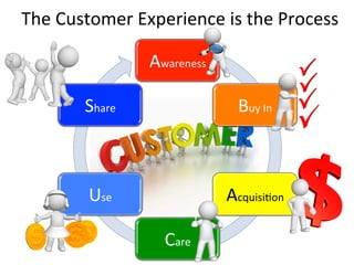 Awareness	
  
Buy	
  In	
  
Acquisi0on	
  
Care	
  
Use	
  
Share	
  
The	
  Customer	
  Experience	
  is	
  the	
  Process	
  
 