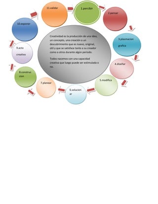 Creatividad es la producción de una idea,
un concepto, una creación o un
descubrimiento que es nuevo, original,
útil y que se satisface tanto a su creador
como a otros durante algún periodo.
Todos nacemos con una capacidad
creativa que luego puede ser estimulada o
no.
10.exponer
11.validar 1.percibir
2.pensar
3.plasmacion
grafica
4.diseñar
5.modifica
9.acto
creativo
8.construc
cion
7.planear
6.solucion
ar