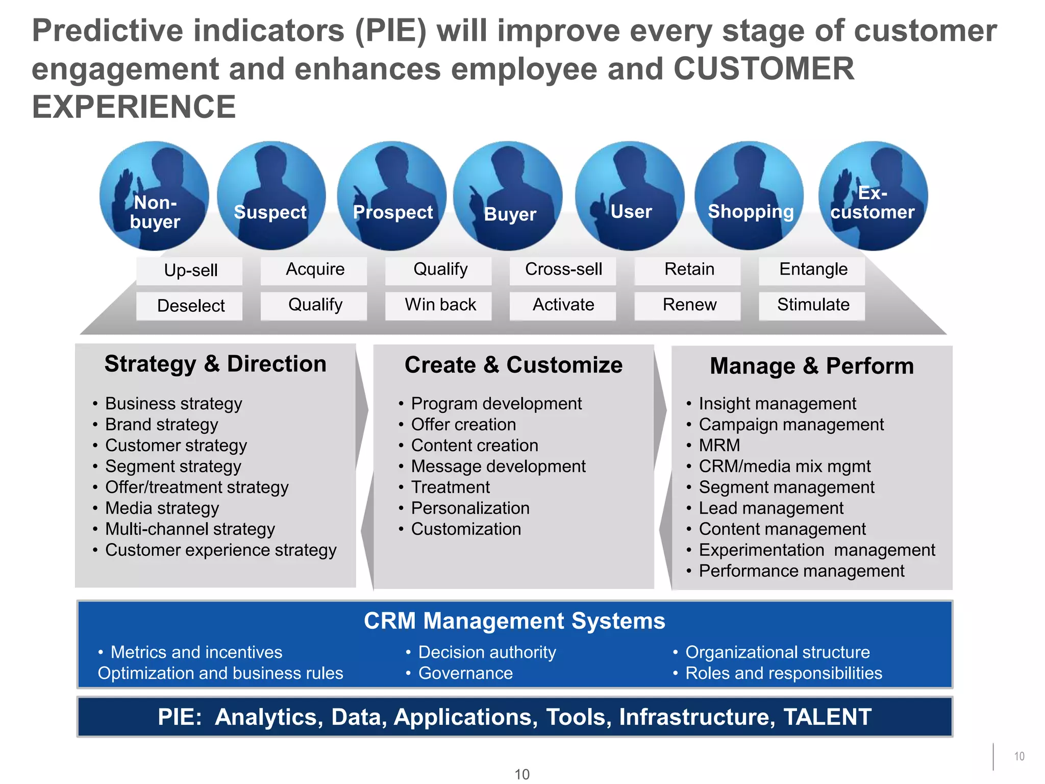10
Predictive indicators (PIE) will improve every stage of customer
engagement and enhances employee and CUSTOMER
EXPERIENCE
10
Ex-
customer
Non-
buyer
ProspectSuspect User
Buyer
Shopping
Retain
Renew
Up-sell
Deselect
Cross-sell
Activate
Entangle
Stimulate
Qualify
Win back
Acquire
Qualify
Strategy & Direction Create & Customize Manage & Perform
• Business strategy
• Brand strategy
• Customer strategy
• Segment strategy
• Offer/treatment strategy
• Media strategy
• Multi-channel strategy
• Customer experience strategy
• Insight management
• Campaign management
• MRM
• CRM/media mix mgmt
• Segment management
• Lead management
• Content management
• Experimentation management
• Performance management
• Program development
• Offer creation
• Content creation
• Message development
• Treatment
• Personalization
• Customization
PIE: Analytics, Data, Applications, Tools, Infrastructure, TALENT
CRM Management Systems
• Metrics and incentives
Optimization and business rules
• Organizational structure
• Roles and responsibilities
• Decision authority
• Governance
Buyer
 