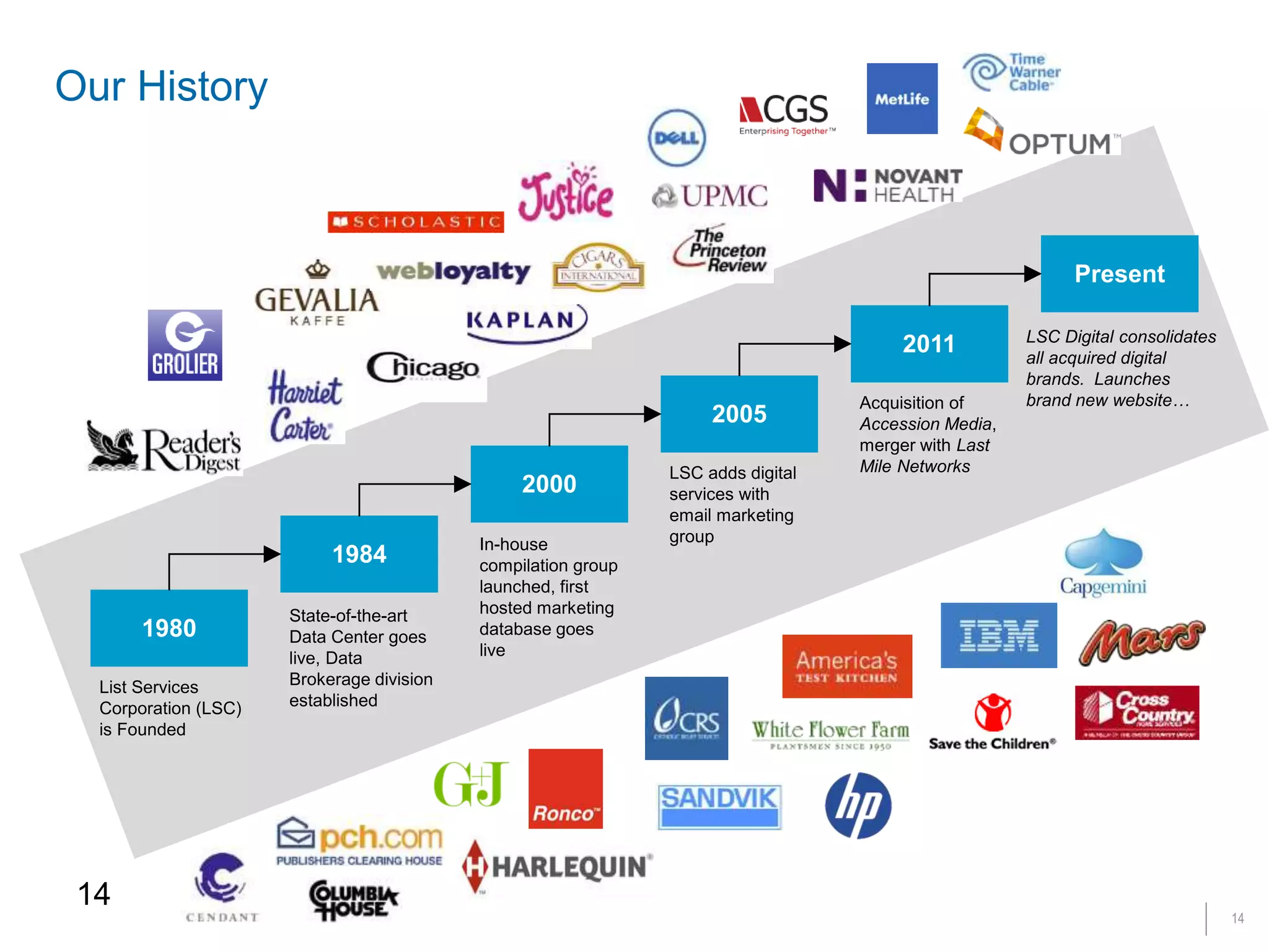 14
14
1980
1984
2000
2005
2011
Present
List Services
Corporation (LSC)
is Founded
State-of-the-art
Data Center goes
live, Data
Brokerage division
established
In-house
compilation group
launched, first
hosted marketing
database goes
live
LSC adds digital
services with
email marketing
group
Acquisition of
Accession Media,
merger with Last
Mile Networks
LSC Digital consolidates
all acquired digital
brands. Launches
brand new website…
Our History
 