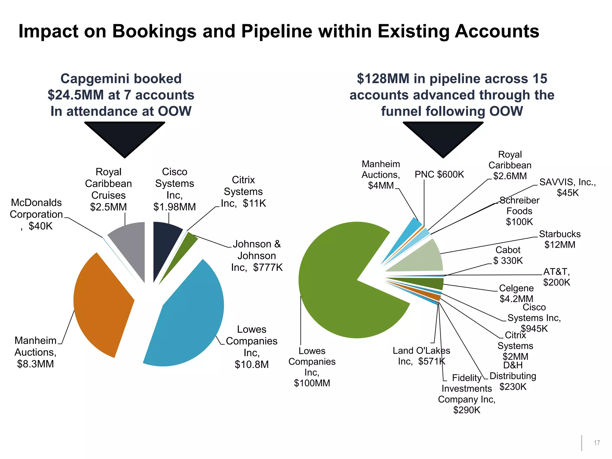 17
Impact on Bookings and Pipeline within Existing Accounts
Capgemini booked
$24.5MM at 7 accounts
In attendance at OOW
Cisco
Systems
Inc,
$1.98MM
Citrix
Systems
Inc, $11K
Johnson &
Johnson
Inc, $777K
Lowes
Companies
Inc,
$10.8M
Manheim
Auctions,
$8.3MM
McDonalds
Corporation
, $40K
Royal
Caribbean
Cruises
$2.5MM
AT&T,
$200K
Cabot
$ 330K
Celgene
$4.2MM
Cisco
Systems Inc,
$945K
Citrix
Systems
$2MM
D&H
Distributing
$230K
Fidelity
Investments
Company Inc,
$290K
Land O'Lakes
Inc, $571K
Lowes
Companies
Inc,
$100MM
Manheim
Auctions,
$4MM
PNC $600K
Royal
Caribbean
$2.6MM
SAVVIS, Inc.,
$45K
Schreiber
Foods
$100K
Starbucks
$12MM
$128MM in pipeline across 15
accounts advanced through the
funnel following OOW
 