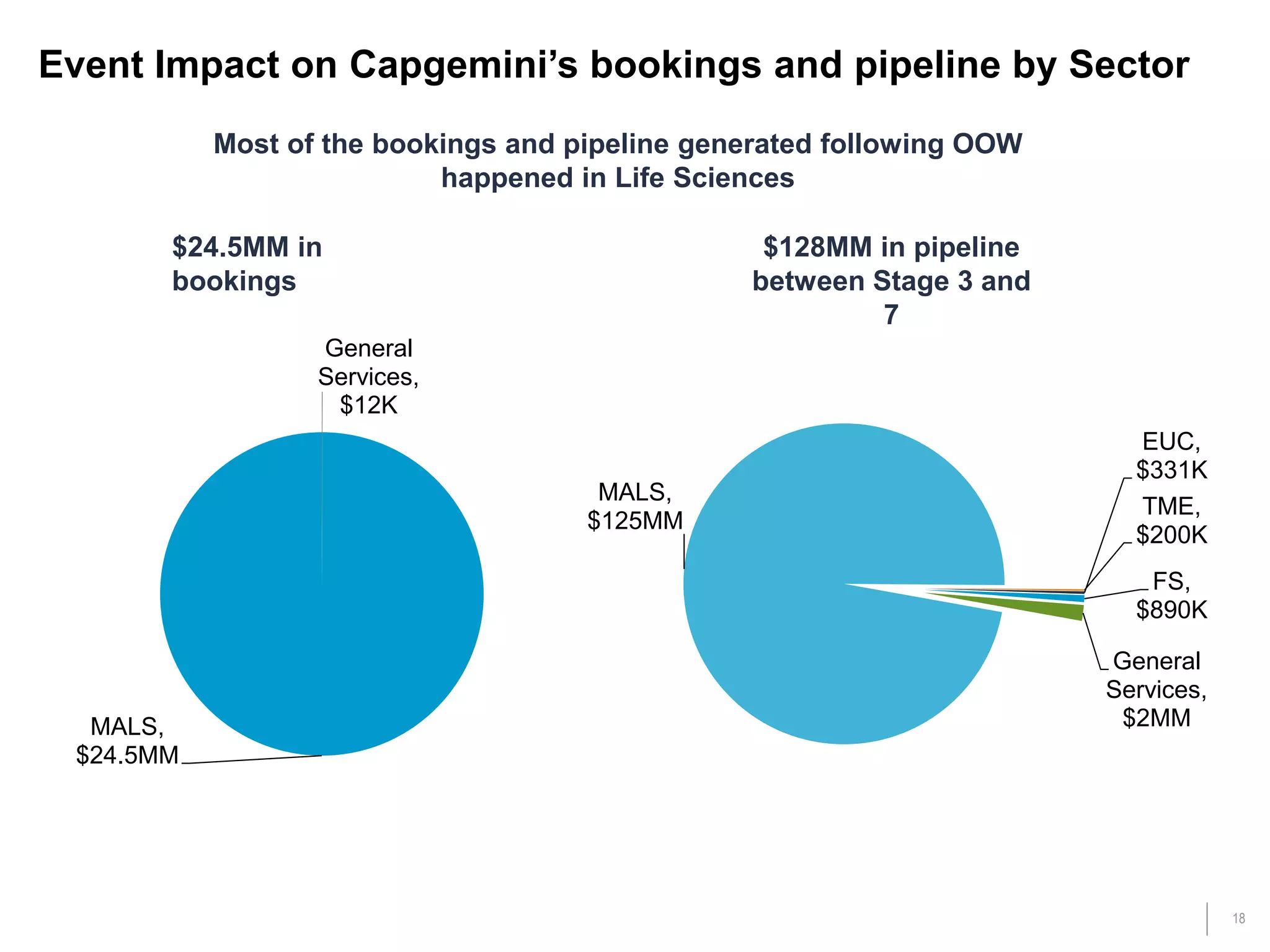 18
Event Impact on Capgemini’s bookings and pipeline by Sector
General
Services,
$12K
MALS,
$24.5MM
EUC,
$331K
FS,
$890K
General
Services,
$2MM
MALS,
$125MM
TME,
$200K
Most of the bookings and pipeline generated following OOW
happened in Life Sciences
$128MM in pipeline
between Stage 3 and
7
$24.5MM in
bookings
 