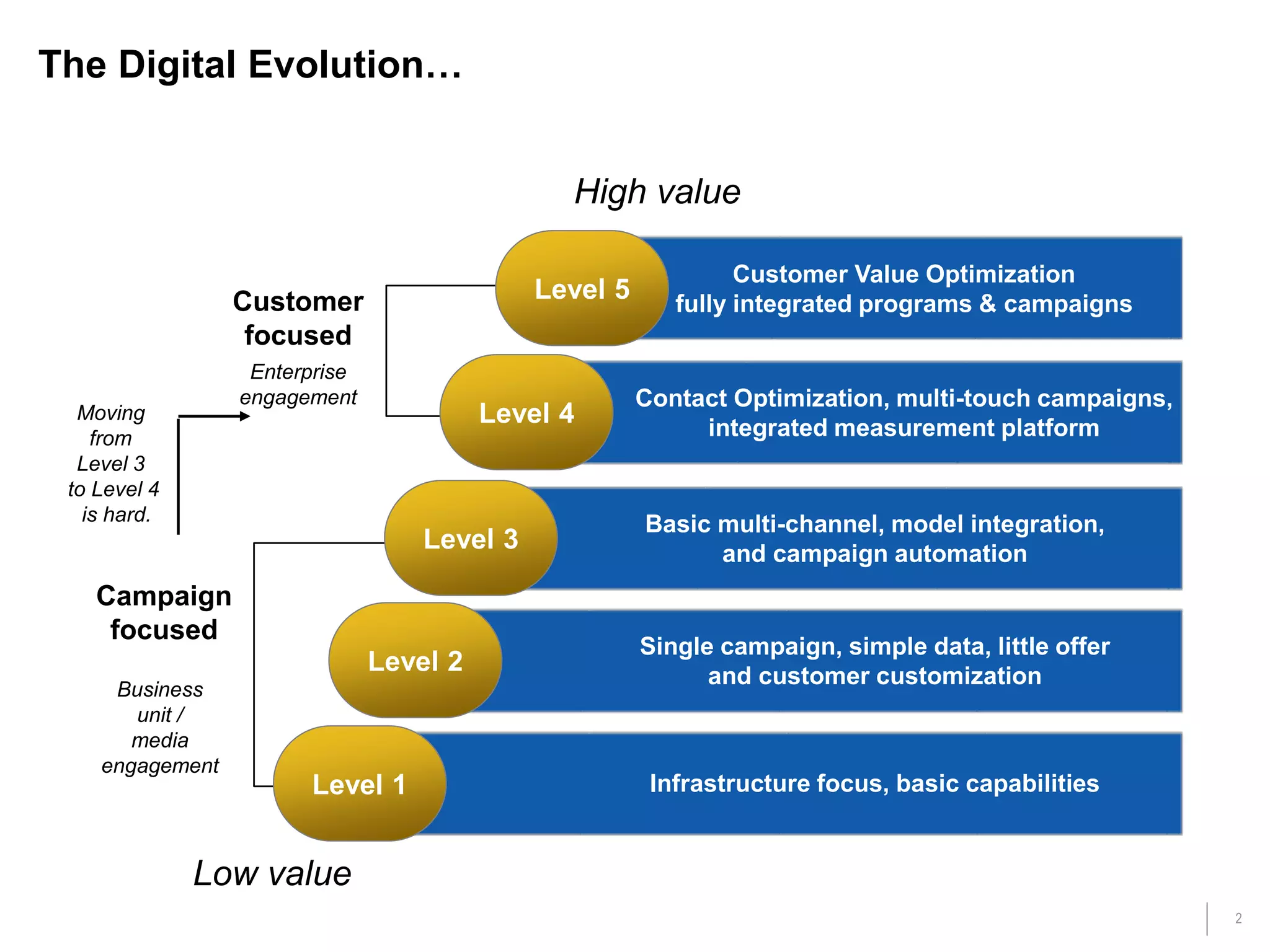 2
Customer
focused
Business
unit /
media
engagement
Campaign
focused
The Digital Evolution…
Level 1
Level 2
Level 3
Level 4
Level 5
Enterprise
engagement
Infrastructure focus, basic capabilities
Single campaign, simple data, little offer
and customer customization
Basic multi-channel, model integration,
and campaign automation
Contact Optimization, multi-touch campaigns,
integrated measurement platform
Customer Value Optimization
fully integrated programs & campaigns
Low value
High value
Moving
from
Level 3
to Level 4
is hard.
 