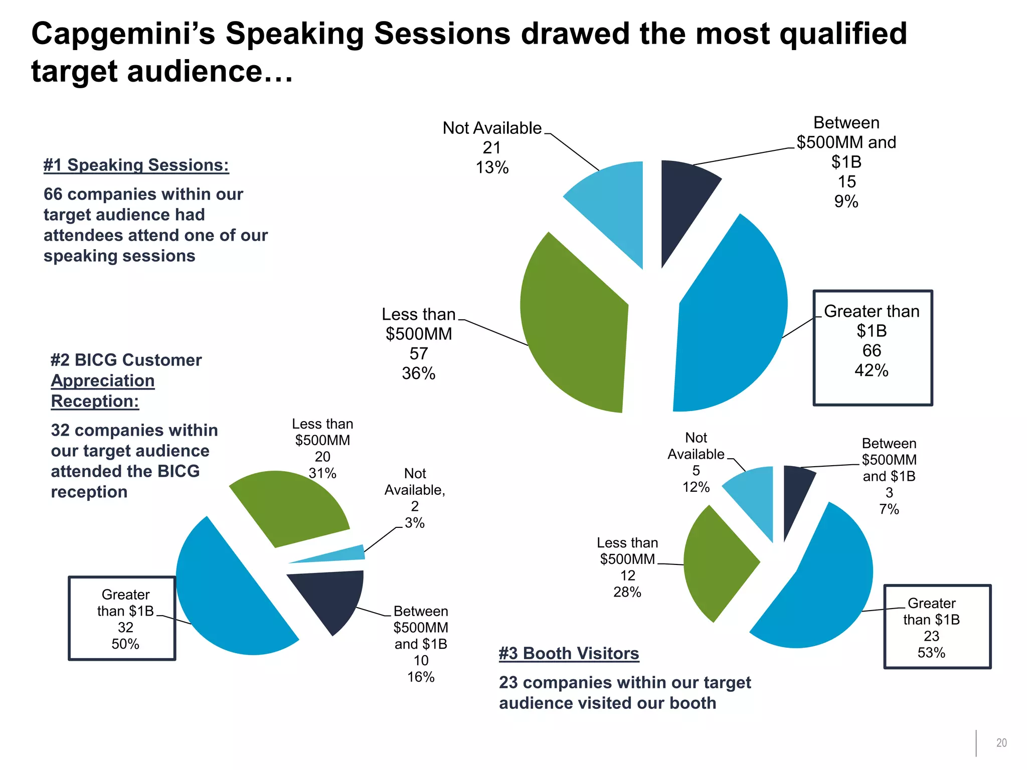 20
Capgemini’s Speaking Sessions drawed the most qualified
target audience…
Between
$500MM
and $1B
10
16%
Greater
than $1B
32
50%
Less than
$500MM
20
31% Not
Available,
2
3%
Between
$500MM
and $1B
3
7%
Greater
than $1B
23
53%
Less than
$500MM
12
28%
Not
Available
5
12%
Between
$500MM and
$1B
15
9%
Greater than
$1B
66
42%
Less than
$500MM
57
36%
Not Available
21
13%#1 Speaking Sessions:
66 companies within our
target audience had
attendees attend one of our
speaking sessions
#2 BICG Customer
Appreciation
Reception:
32 companies within
our target audience
attended the BICG
reception
#3 Booth Visitors
23 companies within our target
audience visited our booth
 