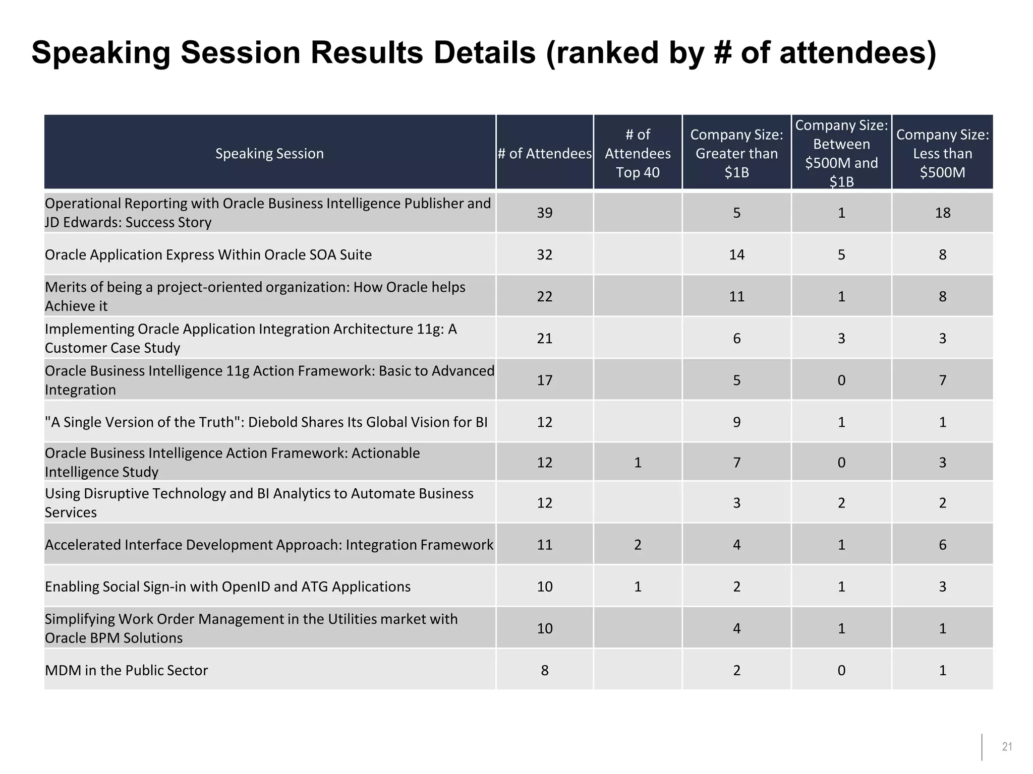 21
Speaking Session Results Details (ranked by # of attendees)
Speaking Session # of Attendees
# of
Attendees
Top 40
Company Size:
Greater than
$1B
Company Size:
Between
$500M and
$1B
Company Size:
Less than
$500M
Operational Reporting with Oracle Business Intelligence Publisher and
JD Edwards: Success Story
39 5 1 18
Oracle Application Express Within Oracle SOA Suite 32 14 5 8
Merits of being a project-oriented organization: How Oracle helps
Achieve it
22 11 1 8
Implementing Oracle Application Integration Architecture 11g: A
Customer Case Study
21 6 3 3
Oracle Business Intelligence 11g Action Framework: Basic to Advanced
Integration
17 5 0 7
"A Single Version of the Truth": Diebold Shares Its Global Vision for BI 12 9 1 1
Oracle Business Intelligence Action Framework: Actionable
Intelligence Study
12 1 7 0 3
Using Disruptive Technology and BI Analytics to Automate Business
Services
12 3 2 2
Accelerated Interface Development Approach: Integration Framework 11 2 4 1 6
Enabling Social Sign-in with OpenID and ATG Applications 10 1 2 1 3
Simplifying Work Order Management in the Utilities market with
Oracle BPM Solutions
10 4 1 1
MDM in the Public Sector 8 2 0 1
 