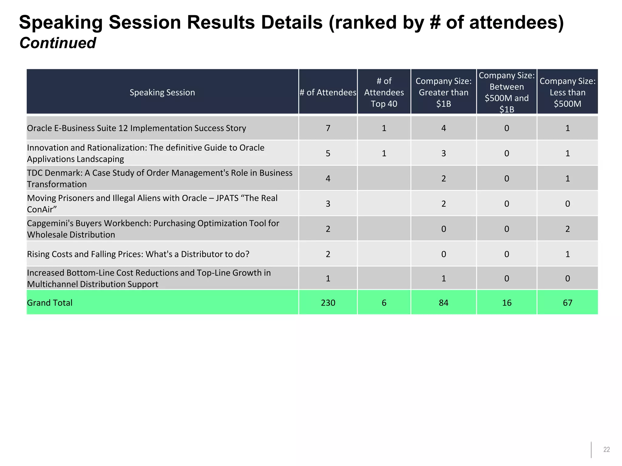 22
Speaking Session Results Details (ranked by # of attendees)
Continued
Speaking Session # of Attendees
# of
Attendees
Top 40
Company Size:
Greater than
$1B
Company Size:
Between
$500M and
$1B
Company Size:
Less than
$500M
Oracle E-Business Suite 12 Implementation Success Story 7 1 4 0 1
Innovation and Rationalization: The definitive Guide to Oracle
Applivations Landscaping
5 1 3 0 1
TDC Denmark: A Case Study of Order Management's Role in Business
Transformation
4 2 0 1
Moving Prisoners and Illegal Aliens with Oracle – JPATS “The Real
ConAir”
3 2 0 0
Capgemini's Buyers Workbench: Purchasing Optimization Tool for
Wholesale Distribution
2 0 0 2
Rising Costs and Falling Prices: What's a Distributor to do? 2 0 0 1
Increased Bottom-Line Cost Reductions and Top-Line Growth in
Multichannel Distribution Support
1 1 0 0
Grand Total 230 6 84 16 67
 