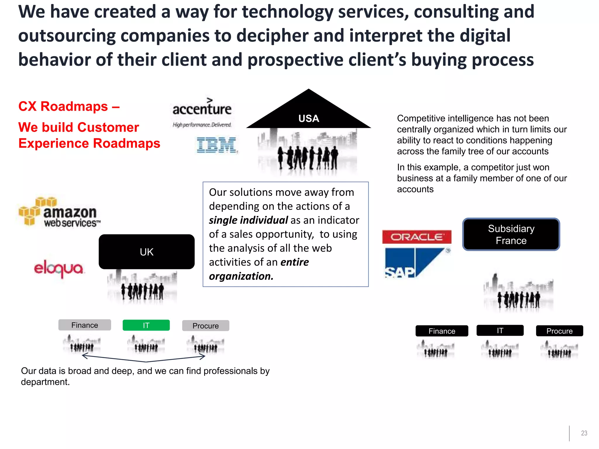 23
We have created a way for technology services, consulting and
outsourcing companies to decipher and interpret the digital
behavior of their client and prospective client’s buying process
Finance
UK
IT Procure
USA
Finance IT Procure
Our data is broad and deep, and we can find professionals by
department.
Competitive intelligence has not been
centrally organized which in turn limits our
ability to react to conditions happening
across the family tree of our accounts
In this example, a competitor just won
business at a family member of one of our
accountsOur solutions move away from
depending on the actions of a
single individual as an indicator
of a sales opportunity, to using
the analysis of all the web
activities of an entire
organization.
CX Roadmaps –
We build Customer
Experience Roadmaps
Subsidiary
France
 