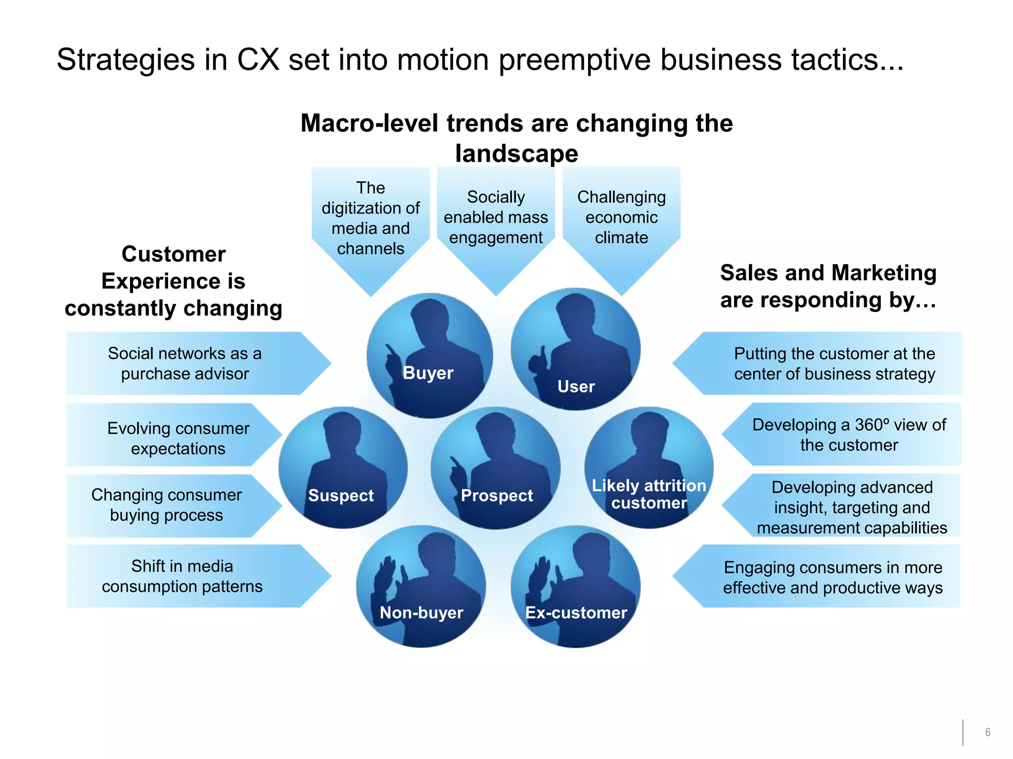 6
Strategies in CX set into motion preemptive business tactics...
Developing a 360º view of
the customer
Ex-customerNon-buyer
ProspectSuspect
UserBuyer
Likely attrition
customer
Sales and Marketing
are responding by…
Developing advanced
insight, targeting and
measurement capabilities
Social networks as a
purchase advisor
Changing consumer
buying process
Shift in media
consumption patterns
Engaging consumers in more
effective and productive ways
Putting the customer at the
center of business strategy
The
digitization of
media and
channels
Socially
enabled mass
engagement
Challenging
economic
climate
Macro-level trends are changing the
landscape
Evolving consumer
expectations
Customer
Experience is
constantly changing
Buyer
 