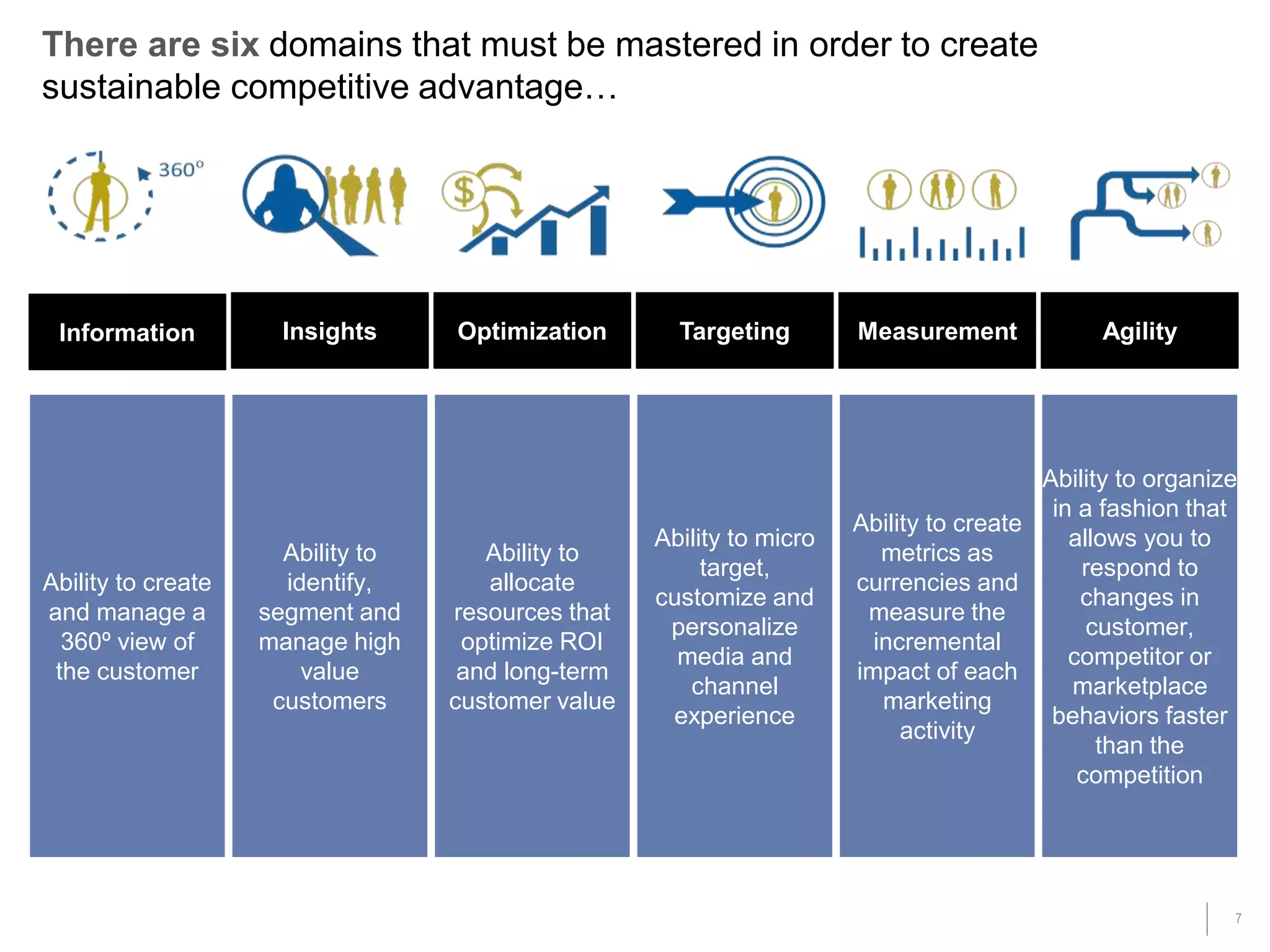 7
There are six domains that must be mastered in order to create
sustainable competitive advantage…
Ability to
identify,
segment and
manage high
value
customers
Ability to
allocate
resources that
optimize ROI
and long-term
customer value
Ability to micro
target,
customize and
personalize
media and
channel
experience
Ability to create
metrics as
currencies and
measure the
incremental
impact of each
marketing
activity
Ability to organize
in a fashion that
allows you to
respond to
changes in
customer,
competitor or
marketplace
behaviors faster
than the
competition
Ability to create
and manage a
360º view of
the customer
Information Insights Targeting MeasurementOptimization Agility
 