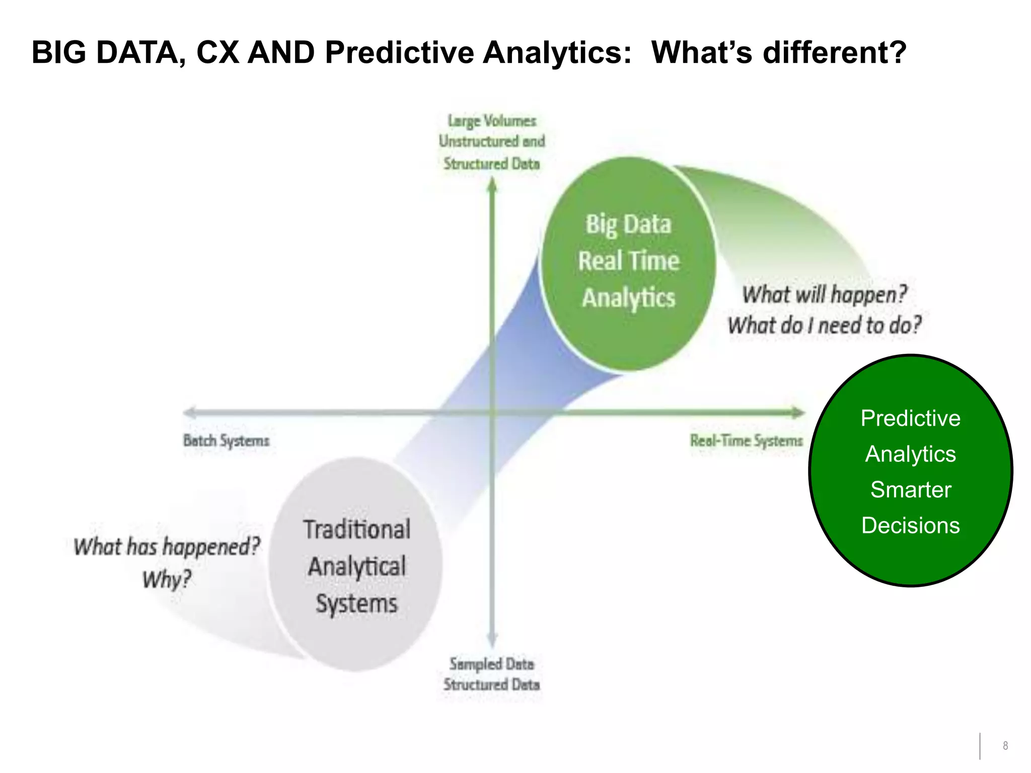8
BIG DATA, CX AND Predictive Analytics: What’s different?
Predictive
Analytics
Smarter
Decisions
 
